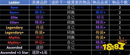剑与远征英雄进阶怎么实现英雄进阶玩法详解多图