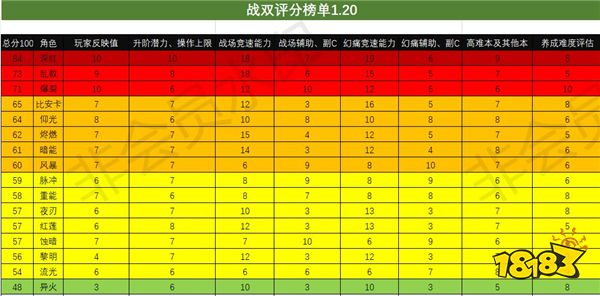 战双帕弥什节奏榜120战双帕弥什构造体强度节奏榜一览