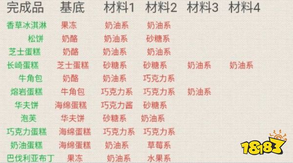 创意蛋糕店蛋糕配方汇总