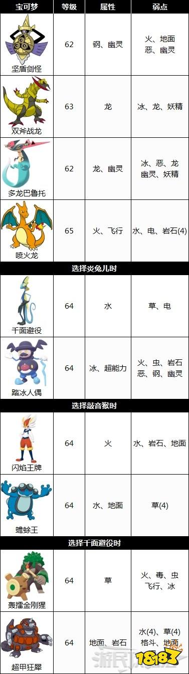 《宝可梦:剑/盾》冠军战丹帝阵容&打法详解_18183.com