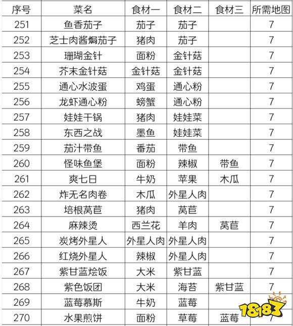 黑暗料理王21版本皇冠菜配方大全