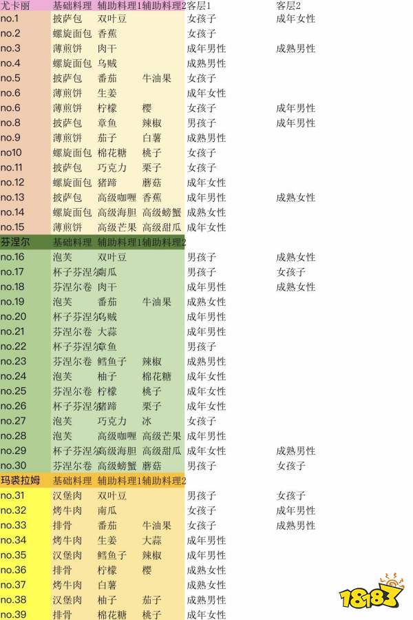 大繁盛饱腹市场2食谱大全 181手游门户