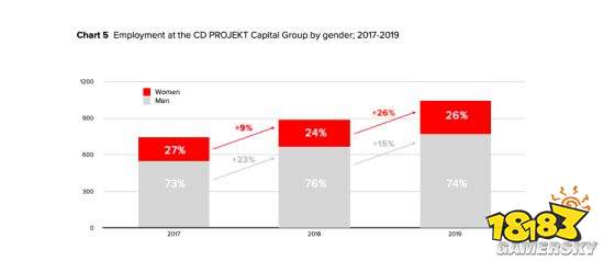 Cdpr Cdpr去年员工数达1044人平均31岁 女性占比26 回合制游戏排行 小说全文阅读