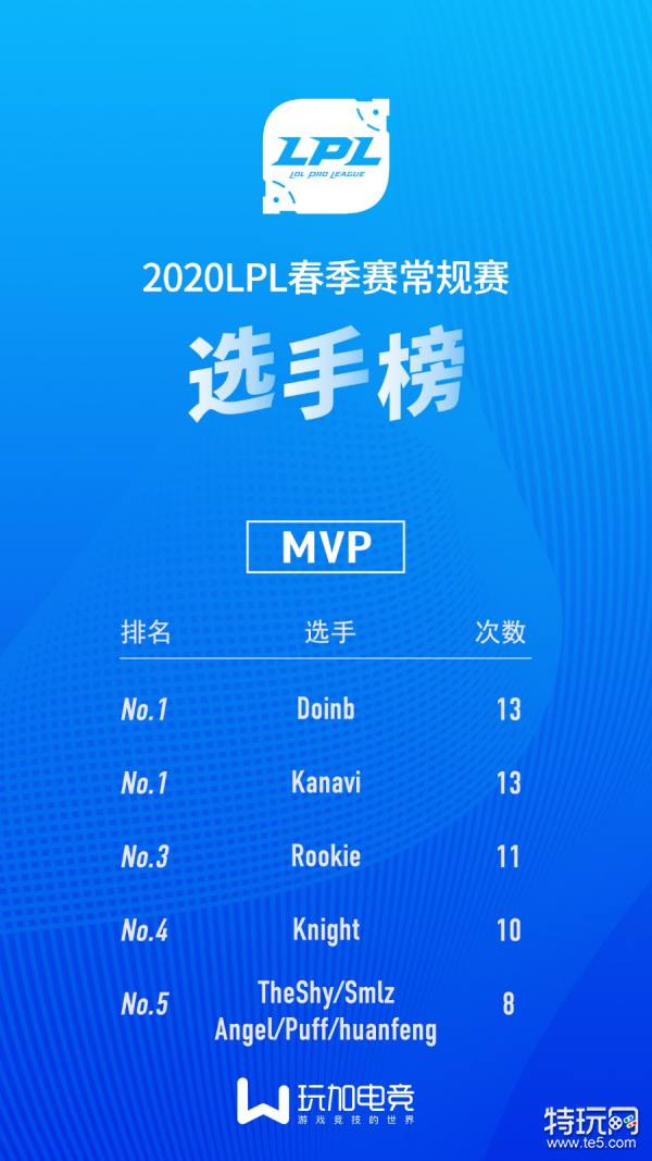LPL春季赛选手MVP榜：Doinb、Kanavi并列第一名
