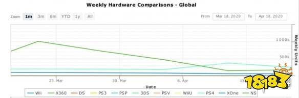 全球上周硬件销量排行出炉NS因缺货销量略显萎靡_18183手游门户