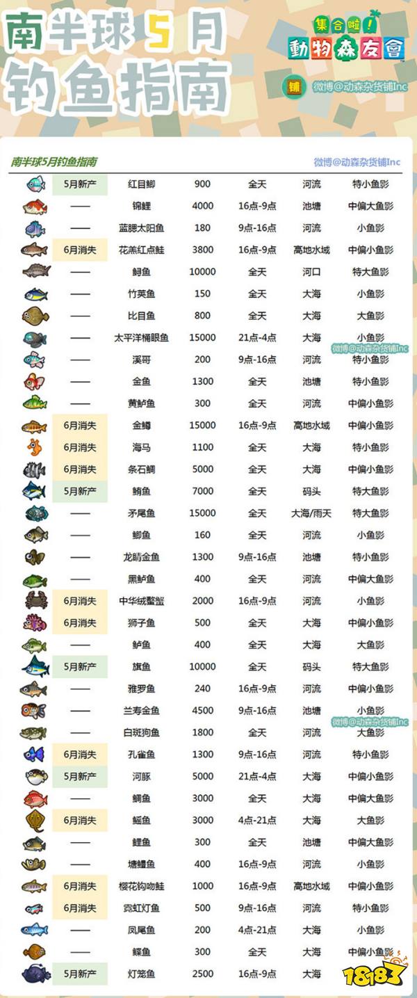 动物森友会5月南半球鱼类大全