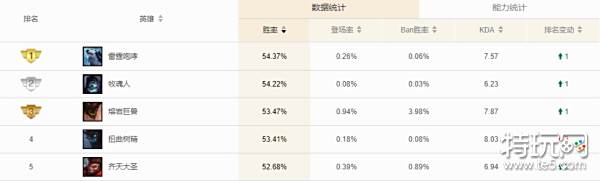 国服各位置英雄胜率榜 狗熊成为上单胜率第一名