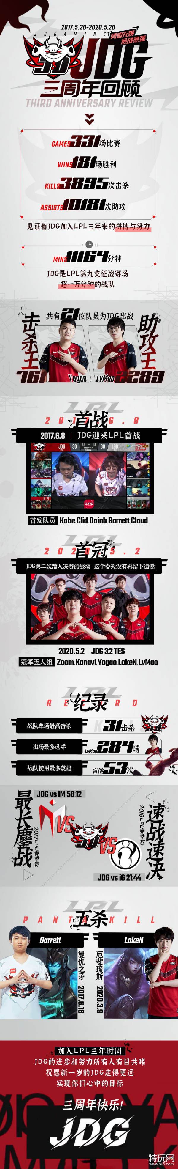 Jdg战队三周年数据回顾共有两位选手拿过五杀 特玩网 Jdg战队三周年数据回顾共有两位选手拿过五杀 特玩网