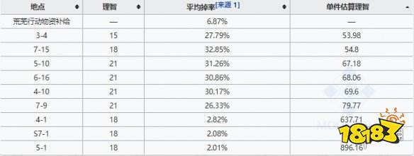 明日方舟装置哪里爆率最高