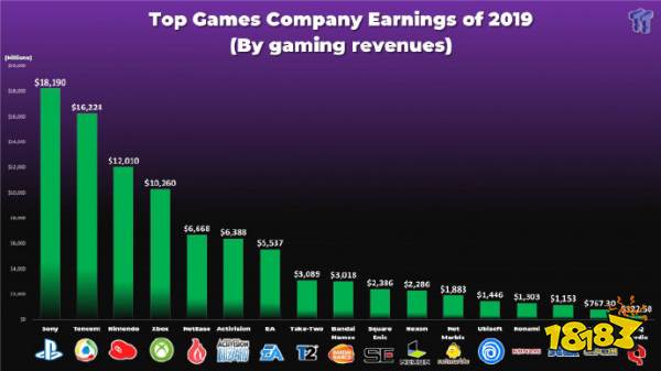 外媒统计游戏公司财年营收，腾讯只能屈居第二？第一竟然是它？