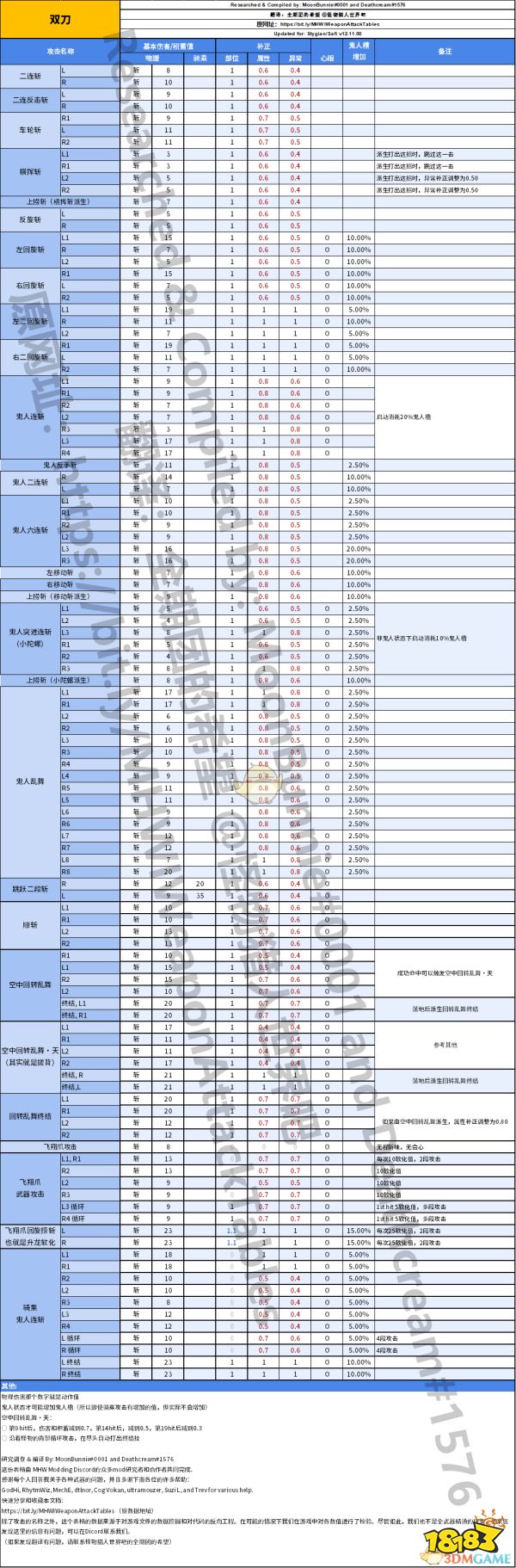 《怪物猎人：世界》双刀动作值与补正一览