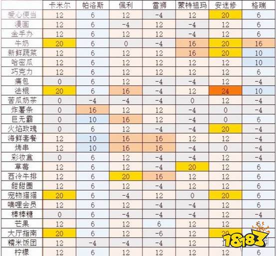 凹凸世界手游所有人喜欢什么好感度提升攻略