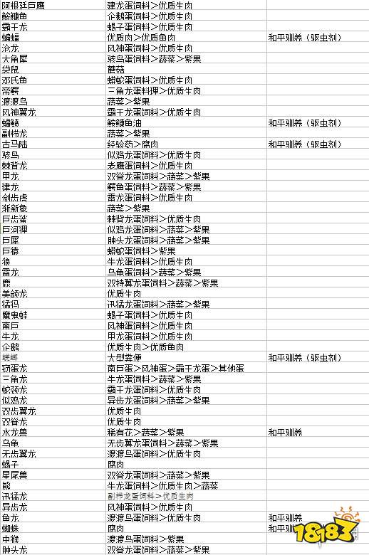 《方舟:生存进化》可驯服生物饲料大全 需要什么饲料才能驯服生物?