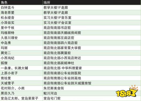 女神异闻录4 黄金版 同伴道别全同伴位置分享 181手游门户