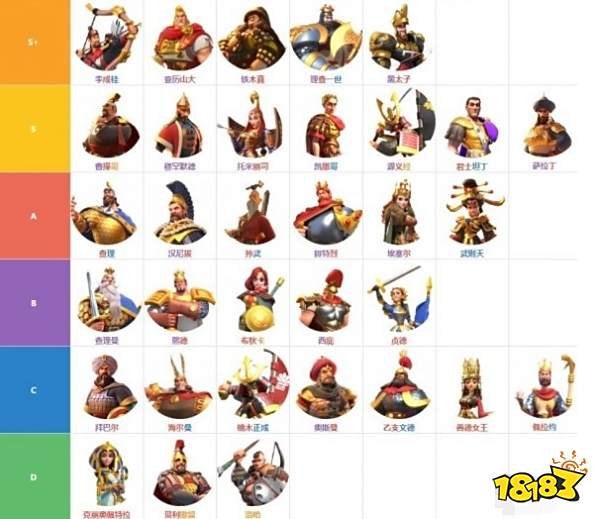 万国觉醒英雄排行大全英雄强度节奏榜一览