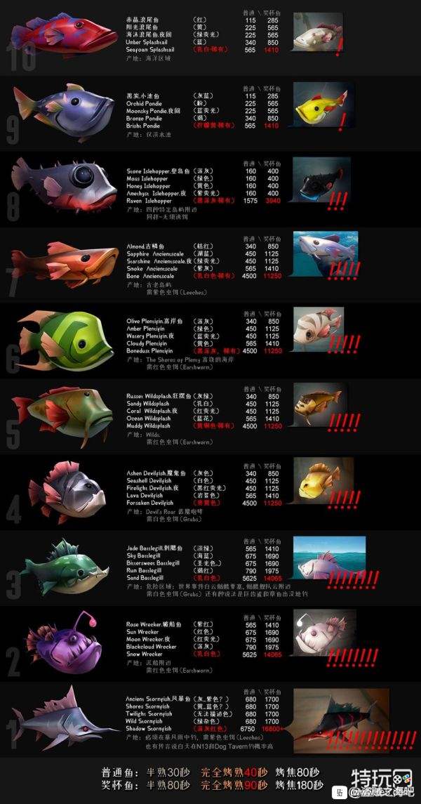 盗贼之海钓鱼心得及全鱼类图鉴