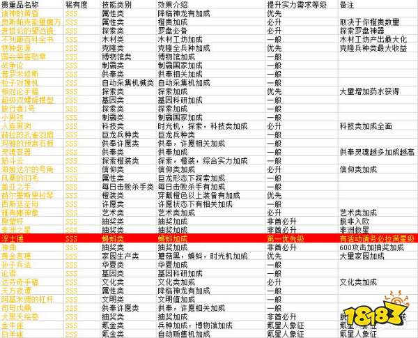 最强蜗牛sss橙色贵重品入手与升级推荐