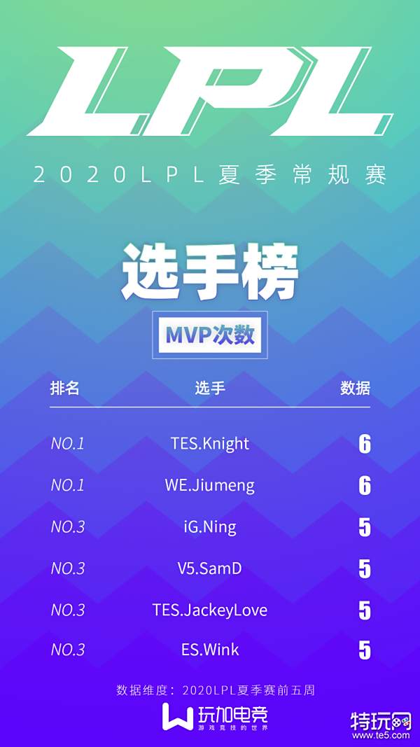 夏季赛MVP榜单 Knight和Jiumeng皆拿到六次MVP