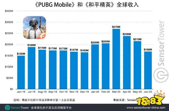 和平精英与PUBG营收破【漫威宇宙十大元老】30亿美元 7个月收入翻一番