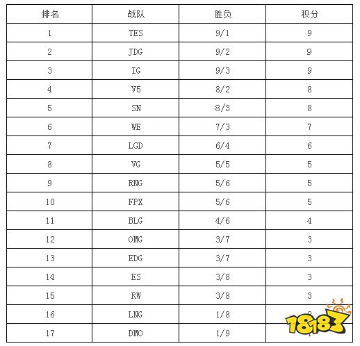 2020lec夏季赛排名积排行_英雄联盟:LEC官宣——2020年LEC夏季赛于6月12日开赛