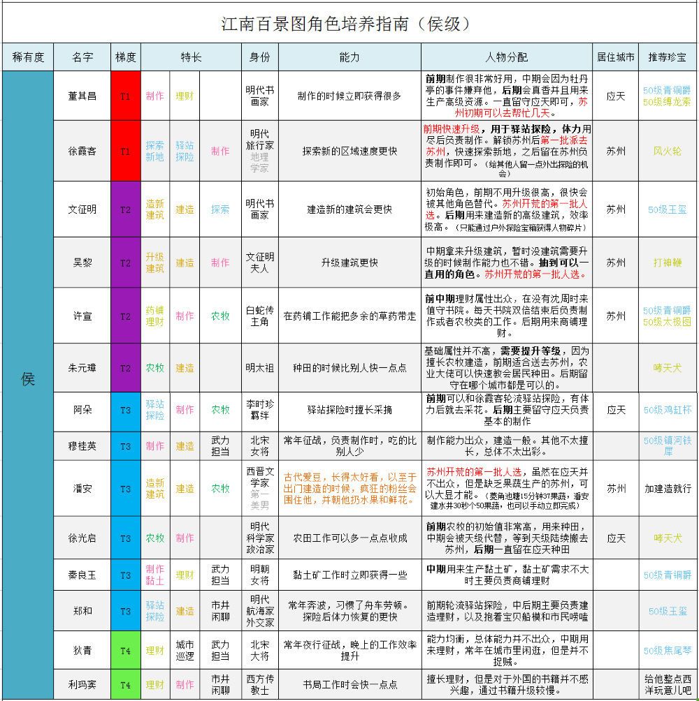 江南百景图全角色培养攻略 江南百景图各人物培养指南