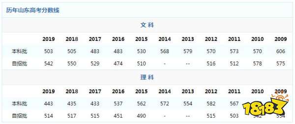 2020山东537分理科排名_2020山东高考分数线一览文科理科本科分