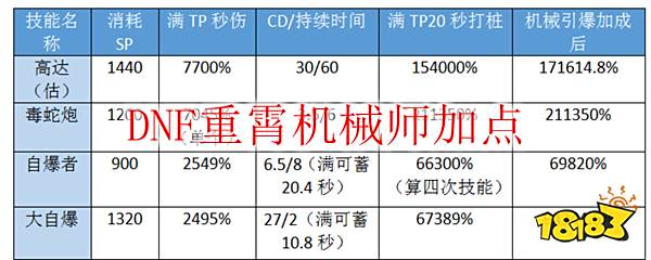 dnf机械师刷图加点 DNF重霄机械师加点 端游回合制游戏排行榜