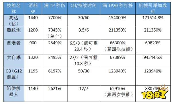 dnf机械师刷图加点 DNF重霄机械师加点 端游回合制游戏排行榜