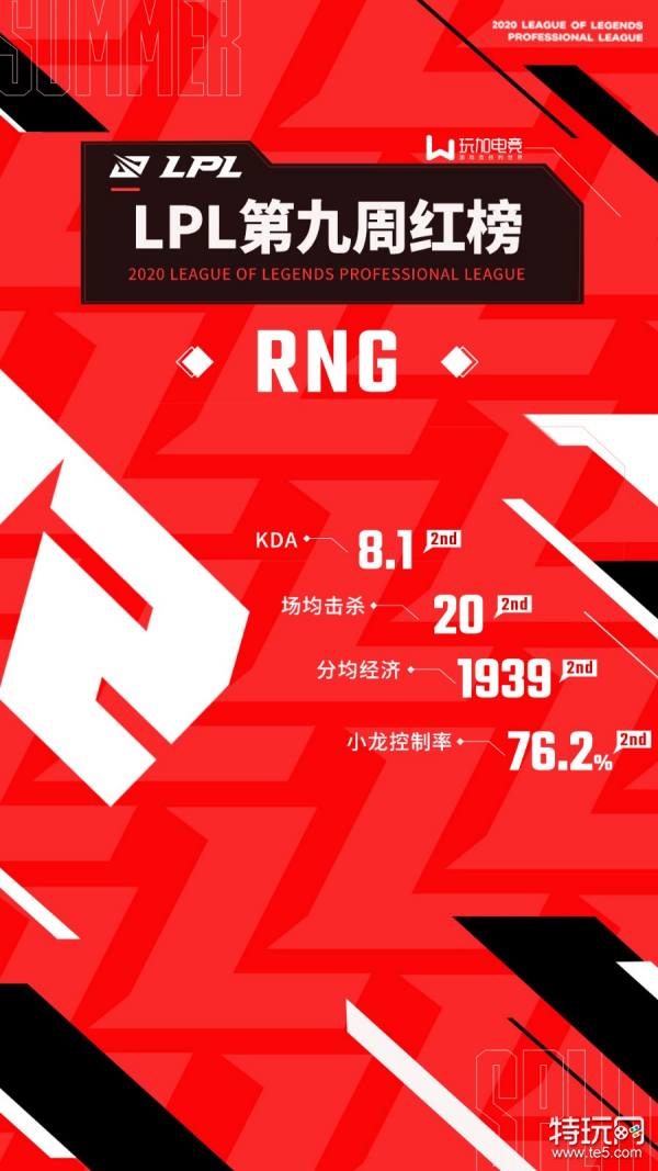 LPL第八周红榜 RNG连战连捷Xiaohu状态回春