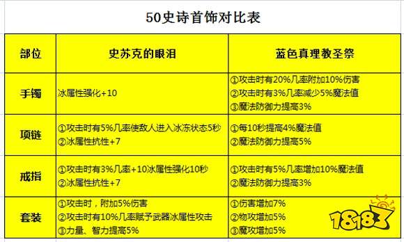 dnf魔道学者装备怎么选 魔道学者装备搭配攻略