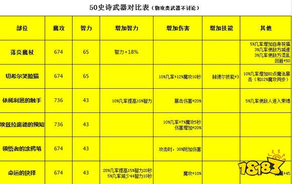 dnf魔道学者装备怎么选 魔道学者装备搭配攻略