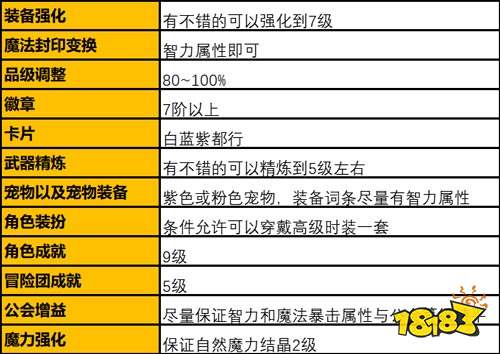 dnf手游元素师装备怎么强化 元素师装备强化攻略