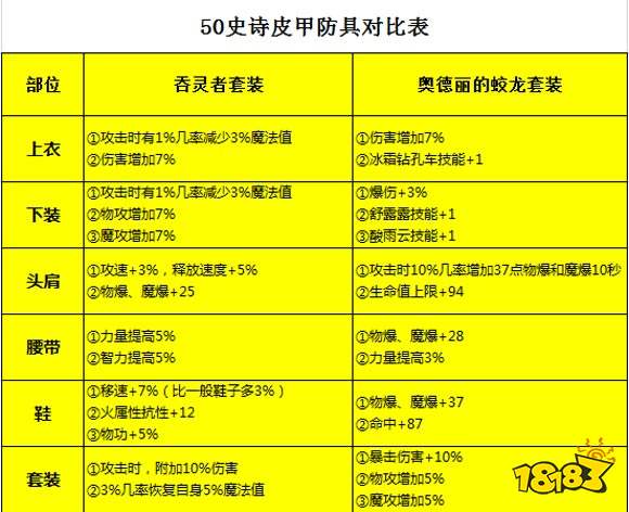 dnf魔道學(xué)者裝備怎么選 魔道學(xué)者裝備搭配攻略
