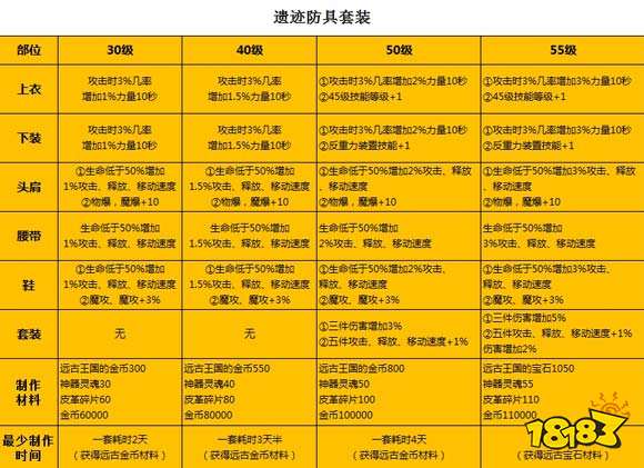 dnf魔道學(xué)者裝備怎么選 魔道學(xué)者裝備搭配攻略