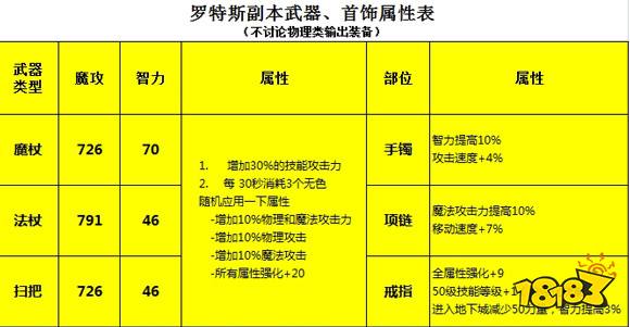 dnf魔道学者装备怎么选 魔道学者装备搭配攻略