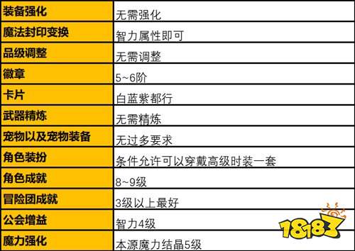 dnf手游元素师装备怎么强化 元素师装备强化攻略