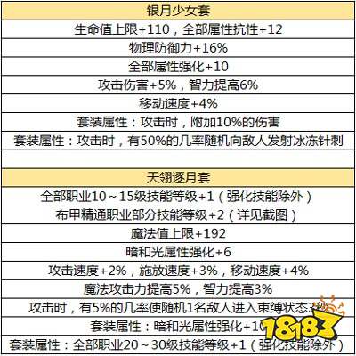 dnf手游元素師裝備怎么選 元素師裝備選擇推薦