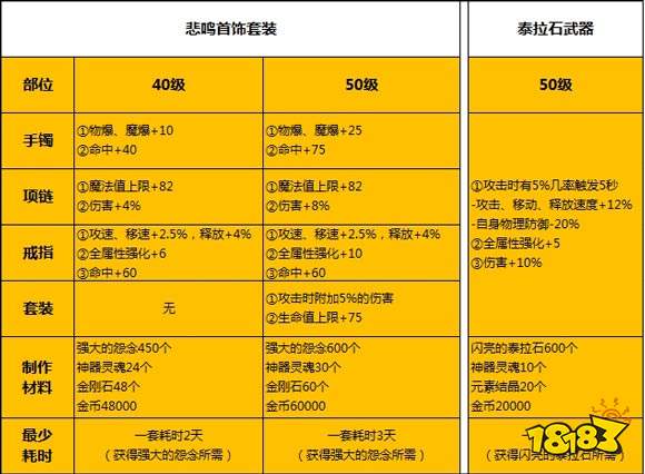 dnf魔道學(xué)者裝備怎么選 魔道學(xué)者裝備搭配攻略