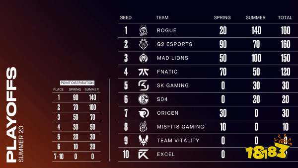 lec赛区排名2020夏季排名_LEC2020年夏季决赛,来看看国外的赛区激烈情况