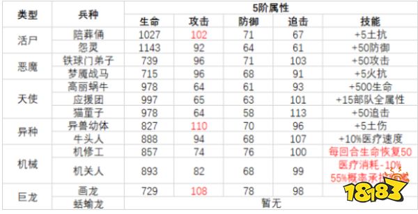 最强蜗牛兵种属性怎么样 全兵种5阶属性对比