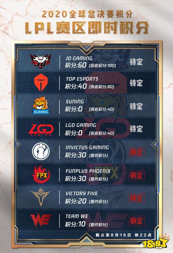 2020英雄联盟积分排名_英雄联盟S10全球总决赛2020,赛事规则