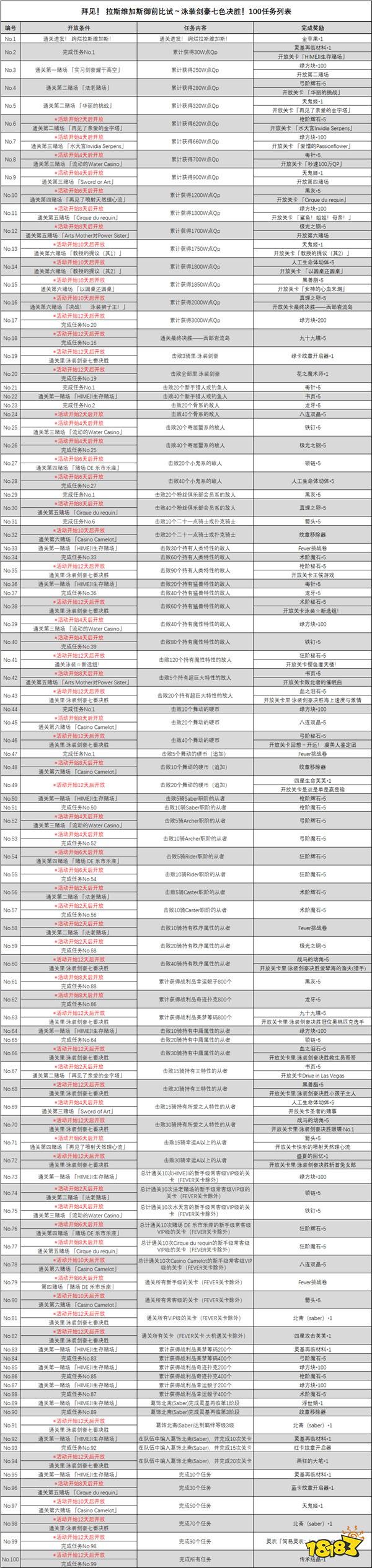 Fgo拉斯维加斯御前比试100任务攻略 181手游门户 Fgo拉斯维加斯御前比试100任务攻略 181手游门户