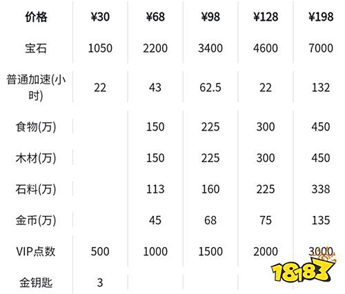 万国觉醒先人一步礼包值得买吗 18183手游门户