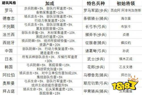 万国觉醒建筑风格怎么选万国觉醒建筑风格属性汇总 181手游门户