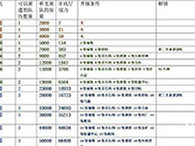 万国觉醒主堡要怎么升级 升级方法介绍