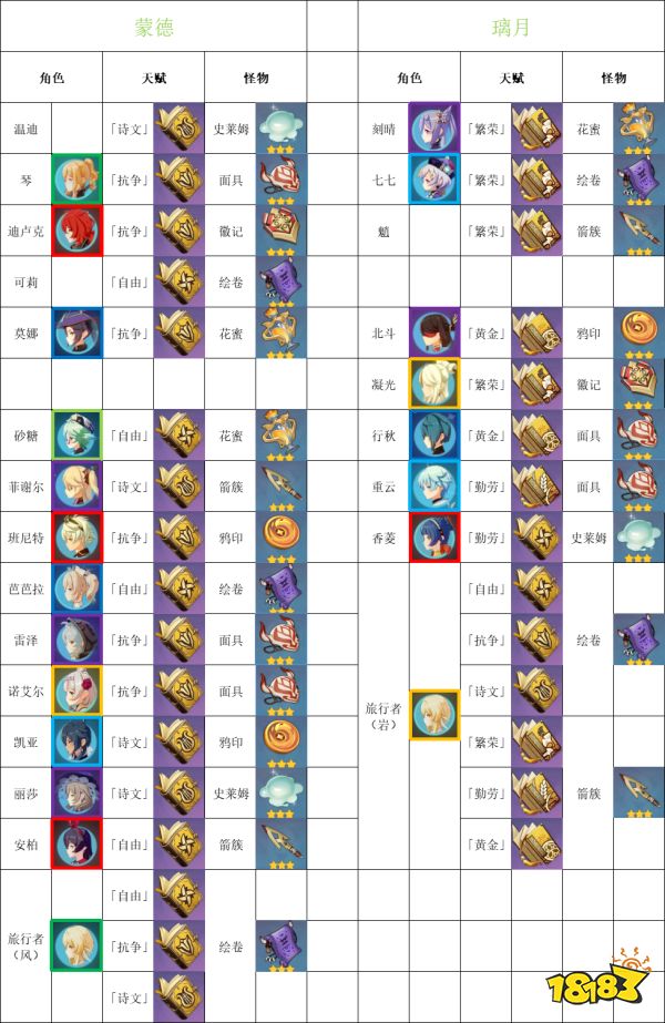 原神角色天赋升级材料汇总所有角色天赋升级所需材料一览
