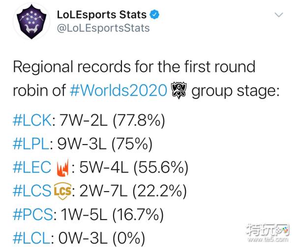 S10第一轮小组赛数据 LCK胜率最高LPL胜场最多