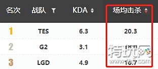 S10小组赛第一轮战队数据盘点 TES场均击杀榜首