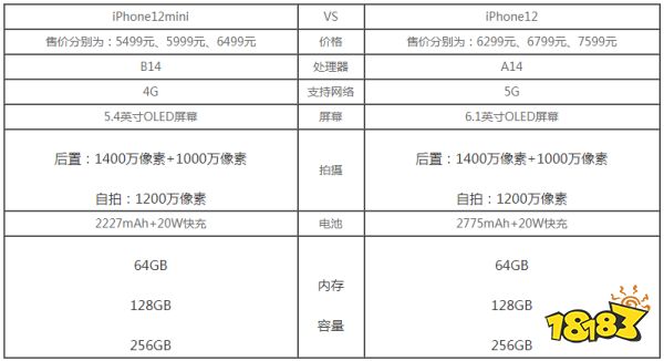 iphone12和iphone12mini区别对比