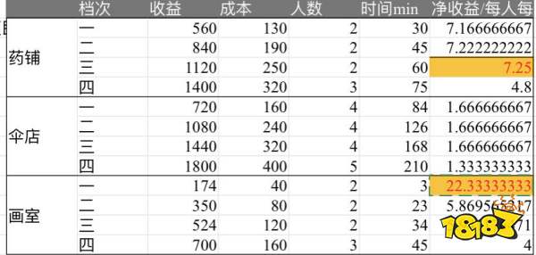 江南百景图商栈附属收益攻略